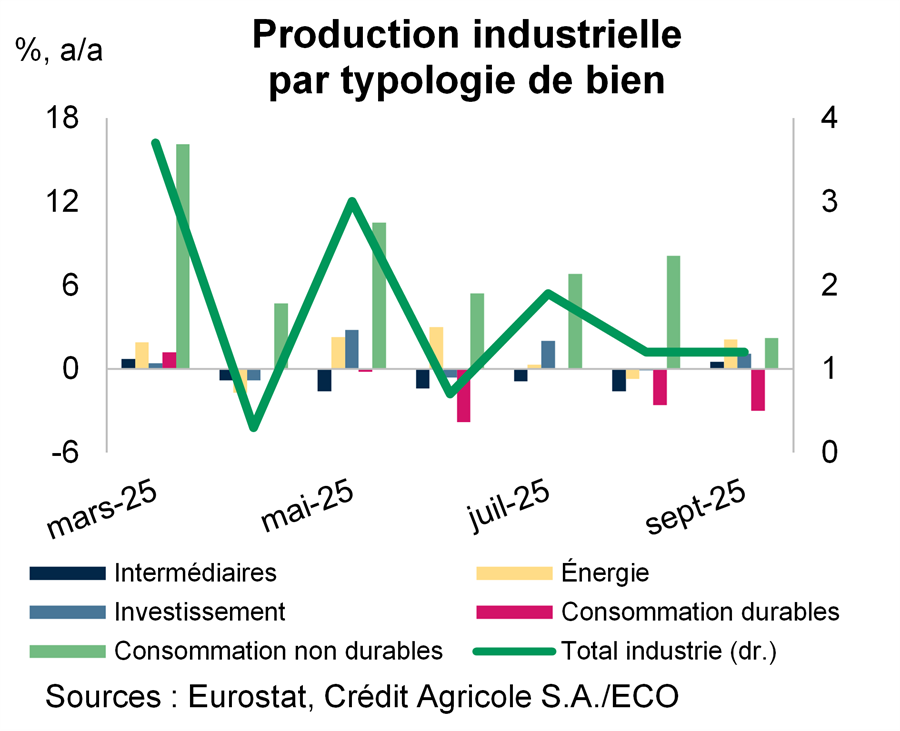 Production industrielle par typologie de bien