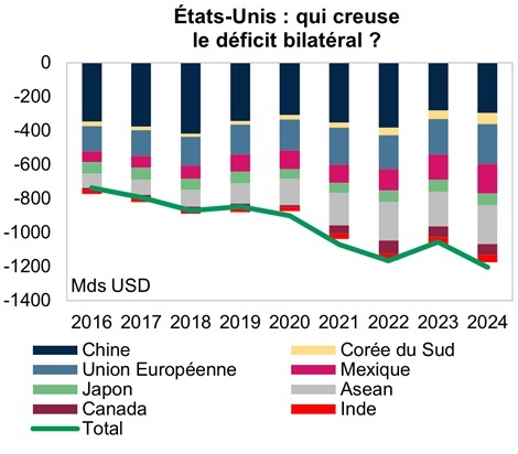USA - déficit bilatéral