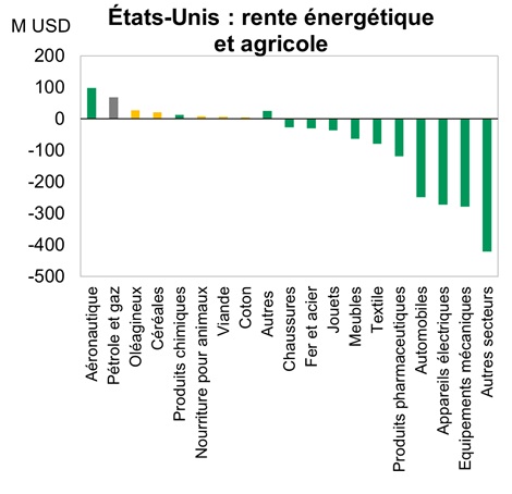 USA : rente énergétique agricole