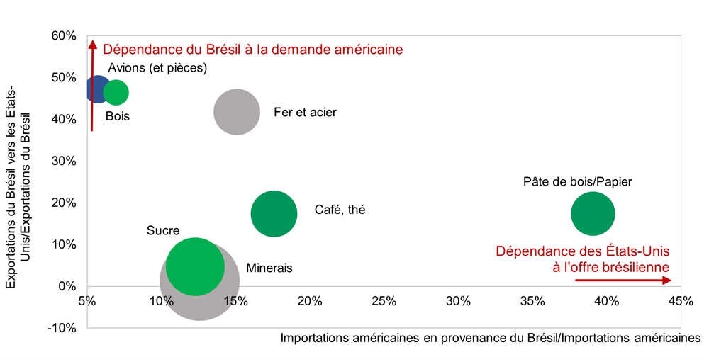Commerce Brésil-USA