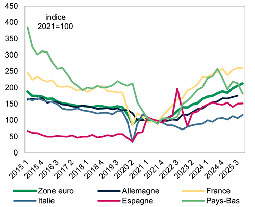 Défaillances par pays