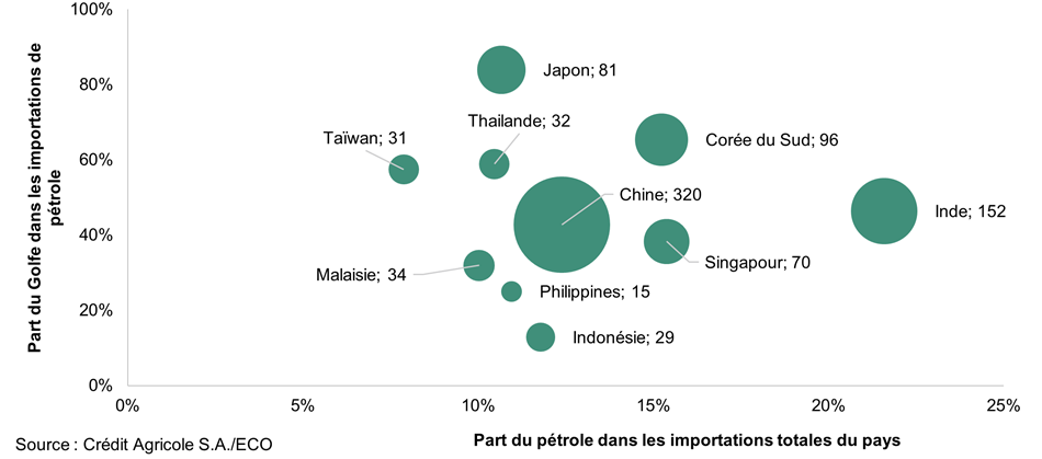 Asie : dépendance au pétrole du Golfe