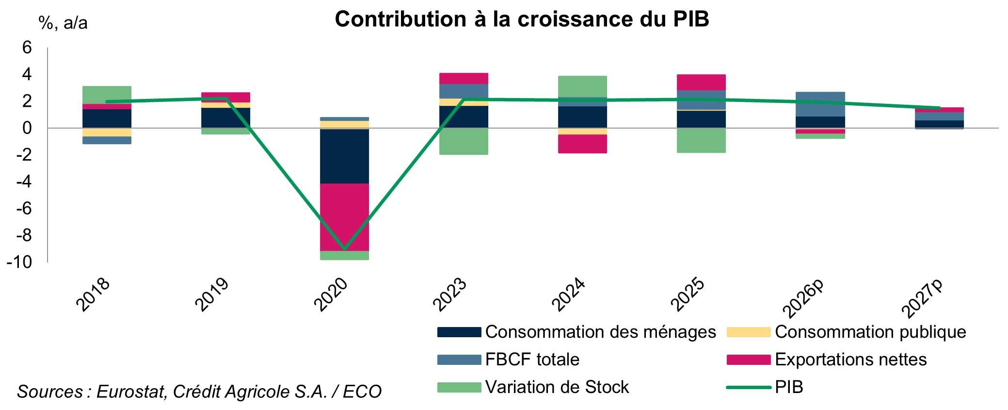 Contribution à la croissance du PIB