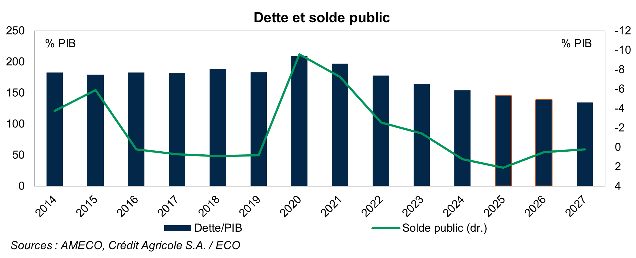 Dette et solde public