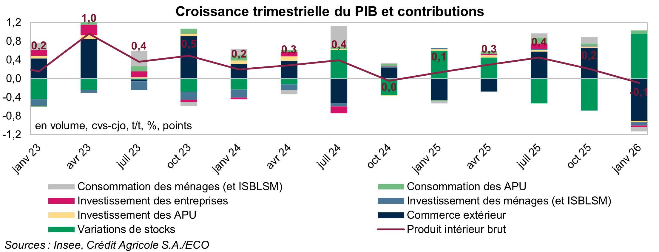 Croissance trimestrielle du PIB et contributions
