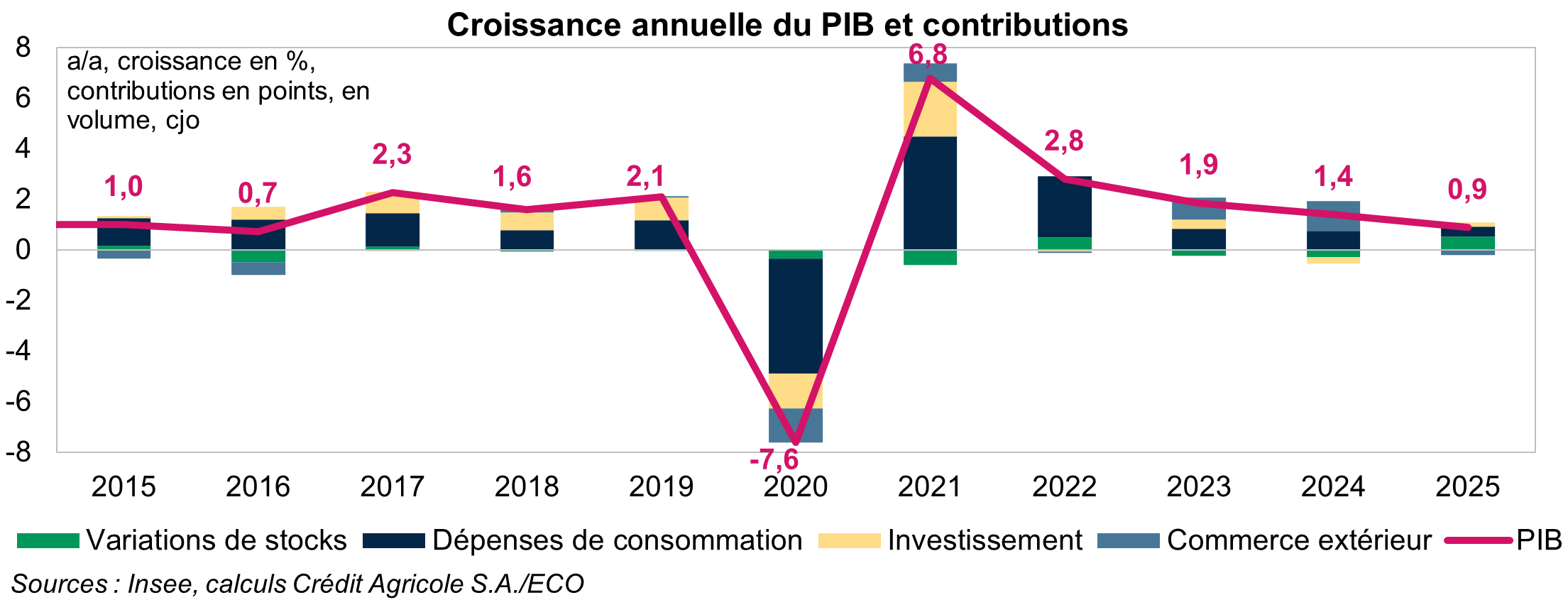 Croissance annuelle du PIB et contributions