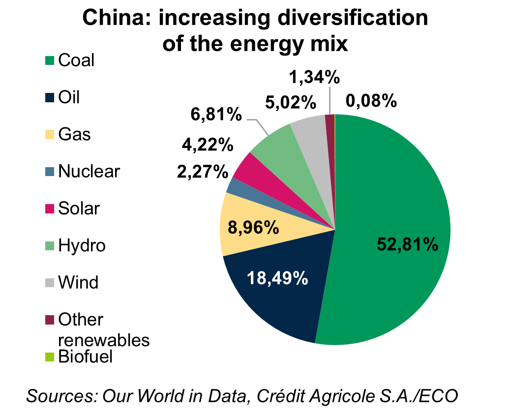 China: increasing diversification of the energy mix