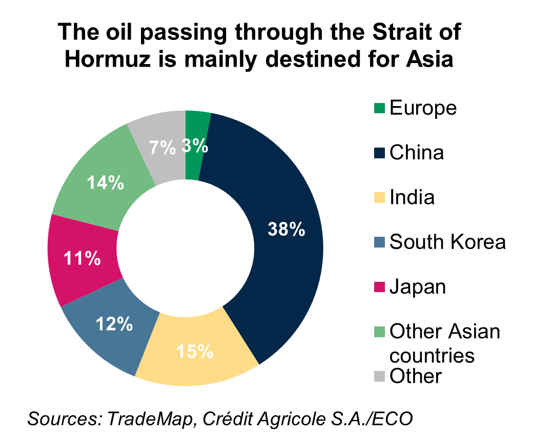 The oil passing through the Strait of Hormuz is mainly destined for Asia