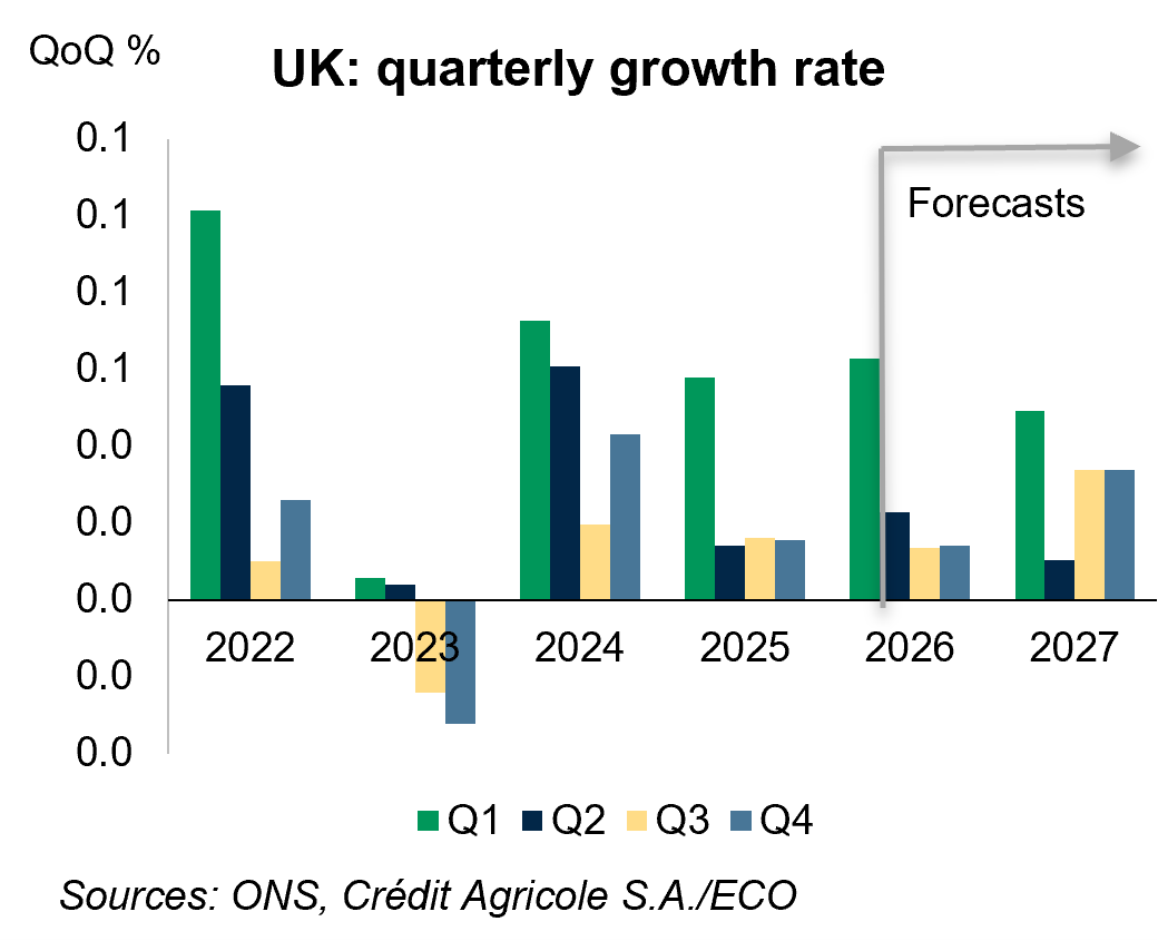 UK: quarterly growth rate