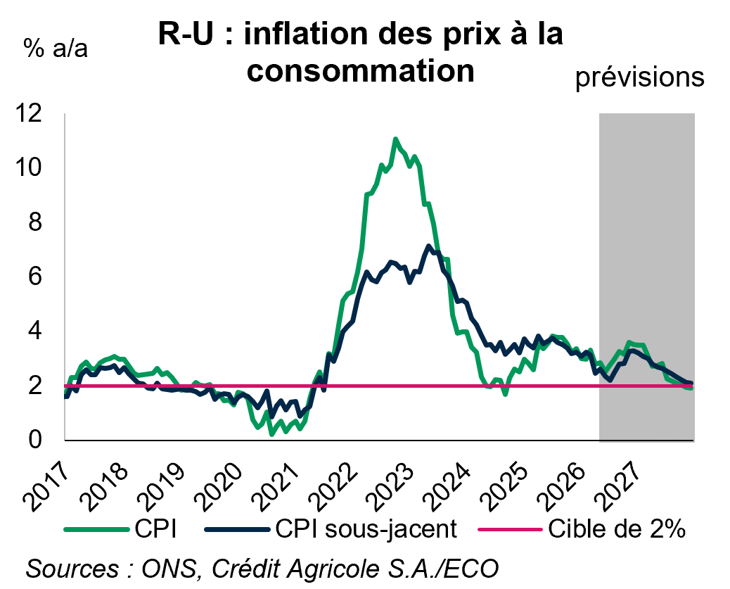 R-U : inflation des prix à la consommation