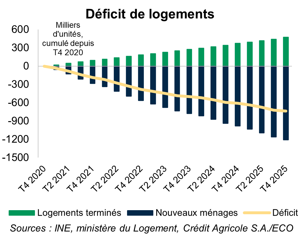 Déficit de logements