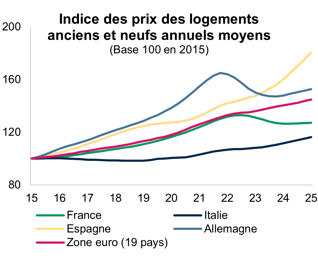 Indices des prix des logements anciens et neufs