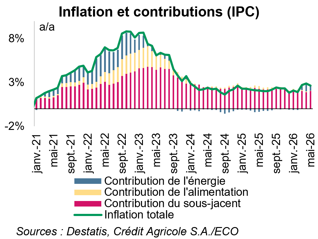 Inflation et contributions (IPC)