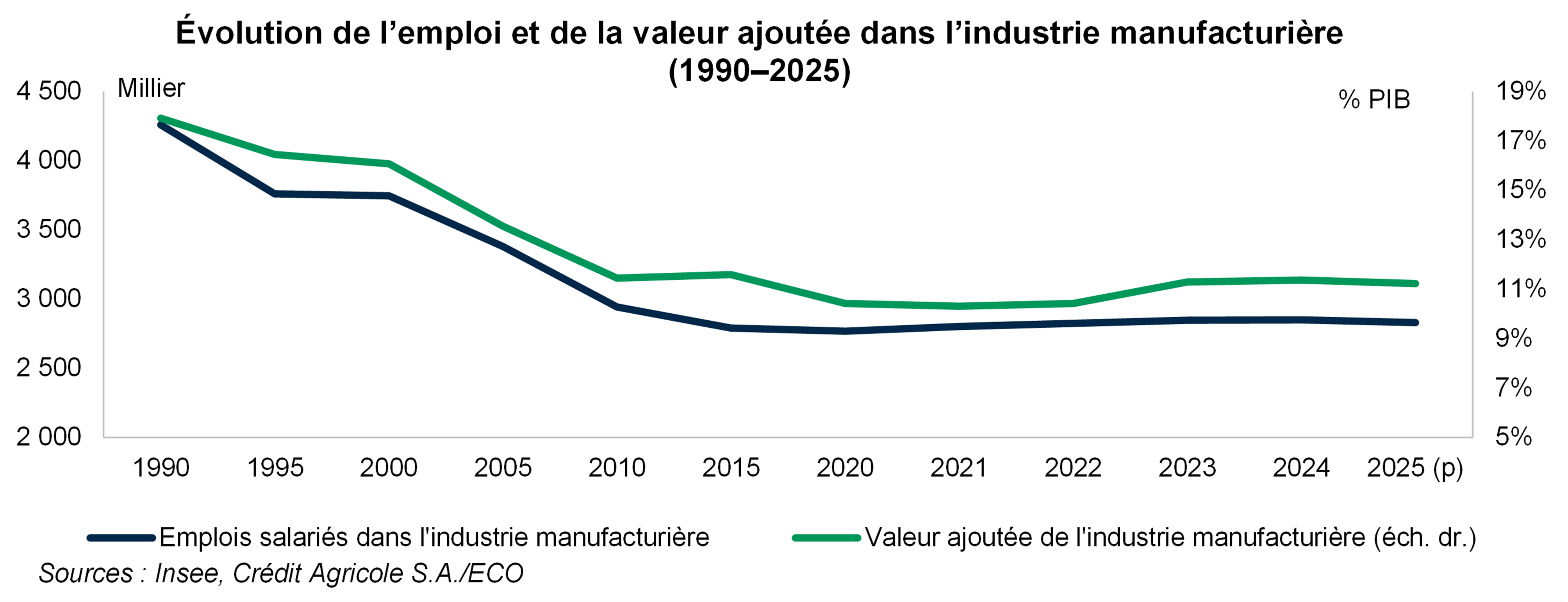 Evolution de l'emploi et de la valeur ajoutée dans l'industrie manufacturière
