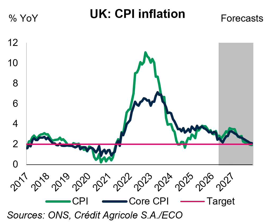 UK: CPI inflation