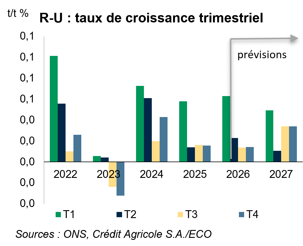 R-U : taux de croissance trimestriel