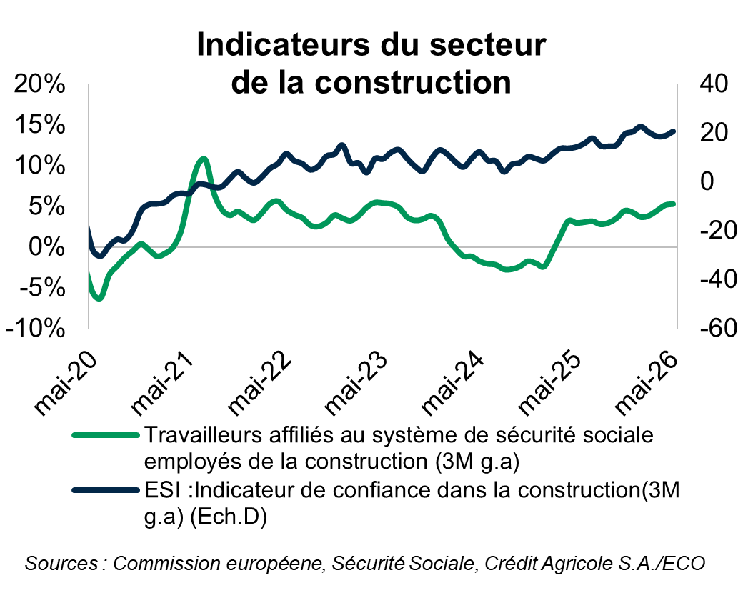 Indicateurs du secteur de la construction