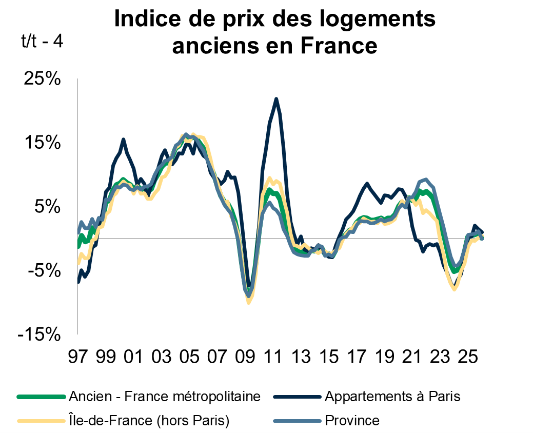 Indice de prix des logements anciens en France