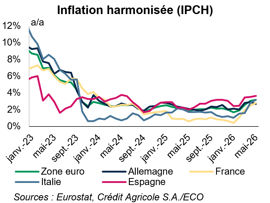 Inflation harmonisée (IPCH)