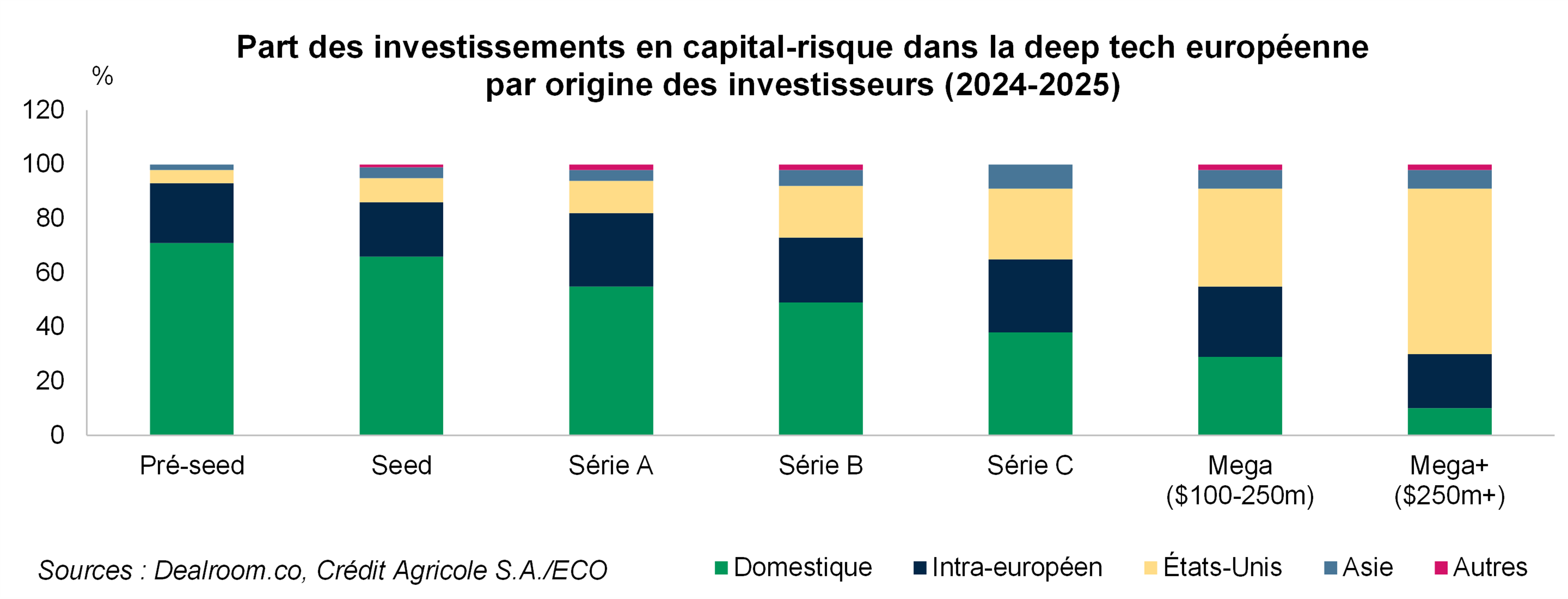 Part des investissements en capital-risque dans la deep tech européenne par origine des investisseurs