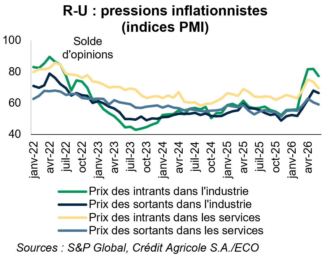 R-U : pressions inflationnistes (indices PMI)