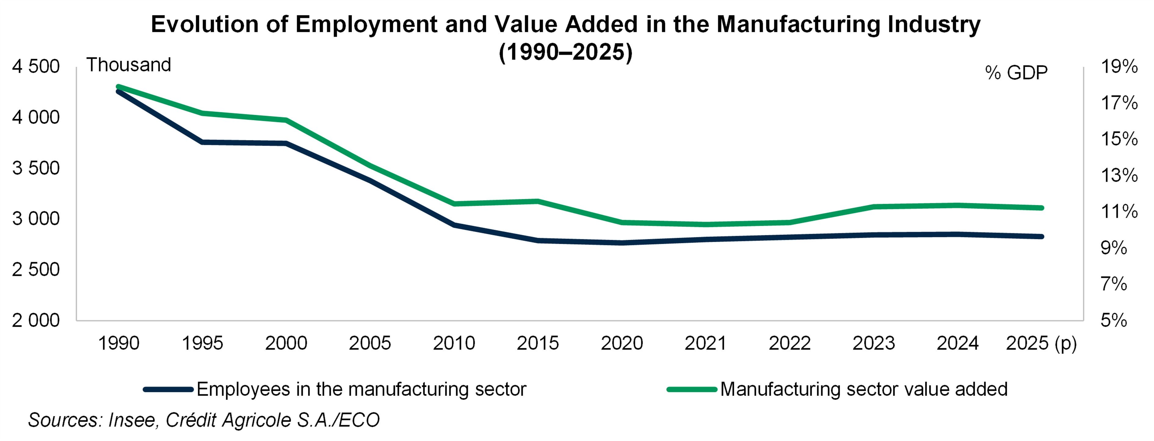 Evolution of Employment and Value Added in the Manufacturing industry