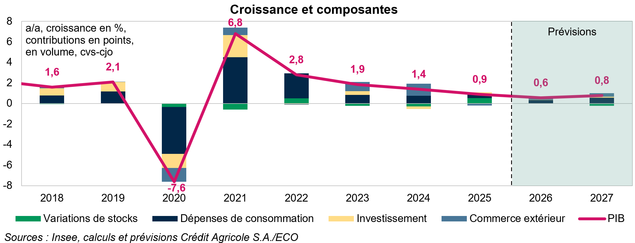 Croissance et composantes