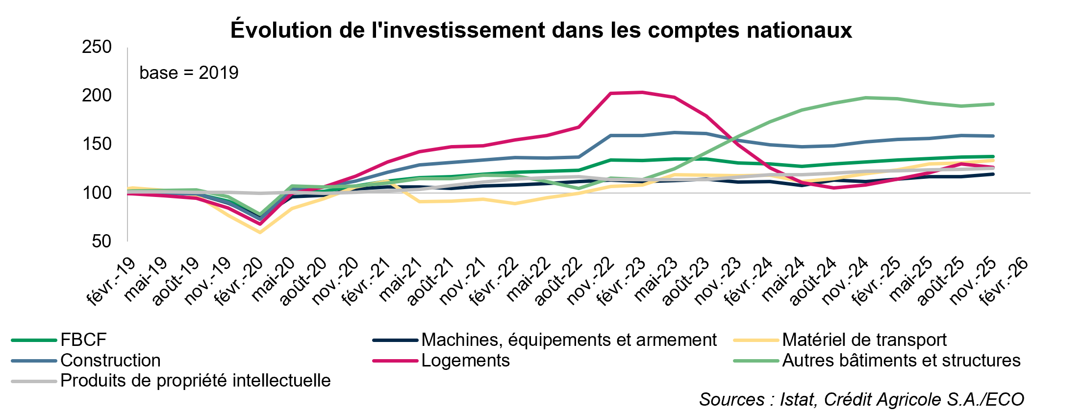 Évolution de l'investissement dans les comptes nationaux