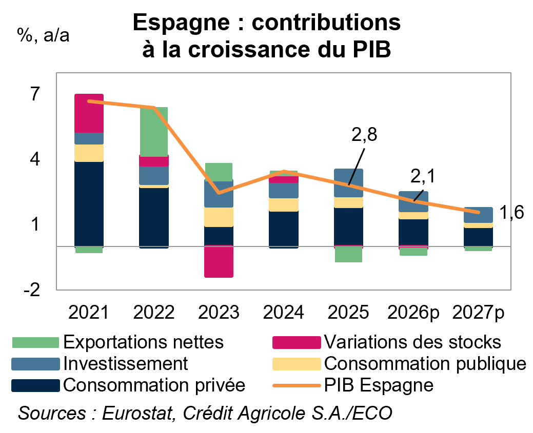 Espagne : contributions  à la croissance du PIB