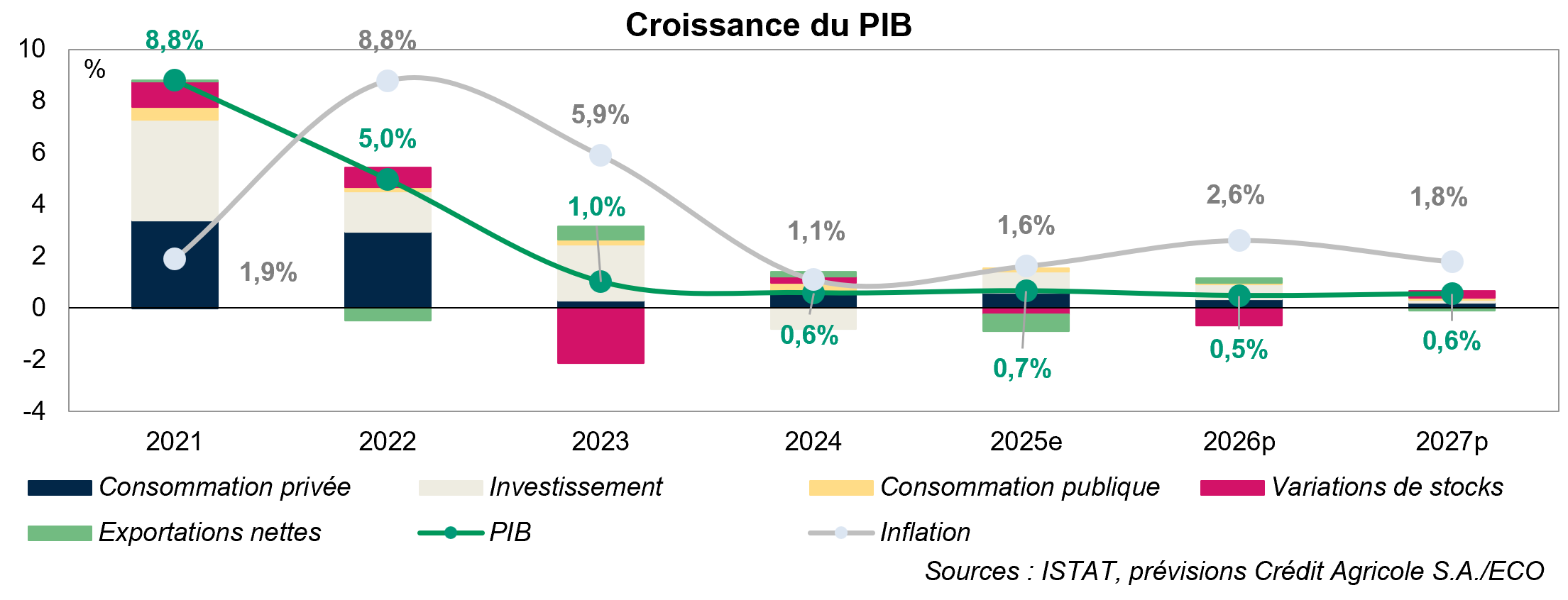 Croissance du PIB