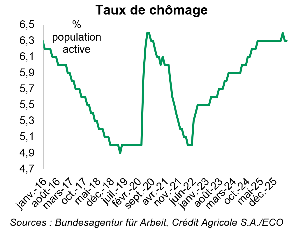 Taux de chômage