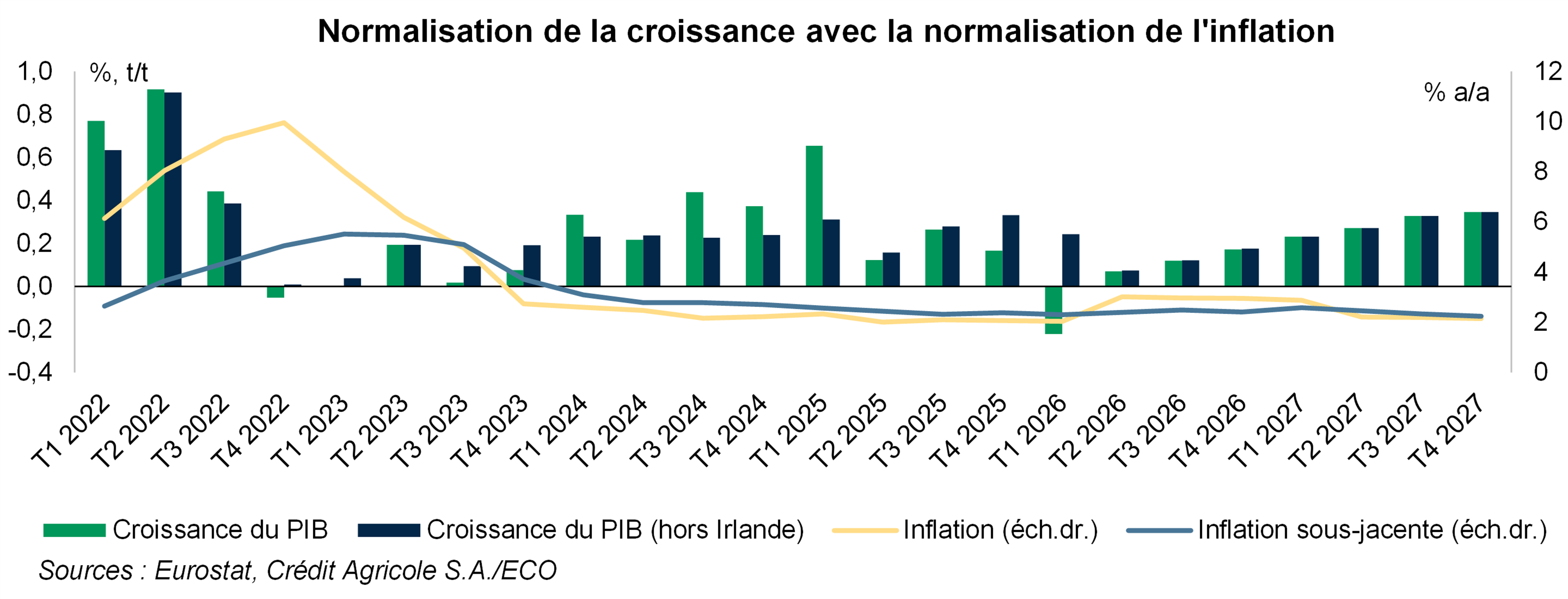 Normalisation de la croissance avec la normalisation de l'inflation