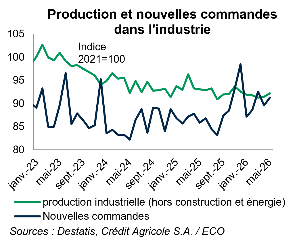 Production et nouvelles commandes dans l'industrie