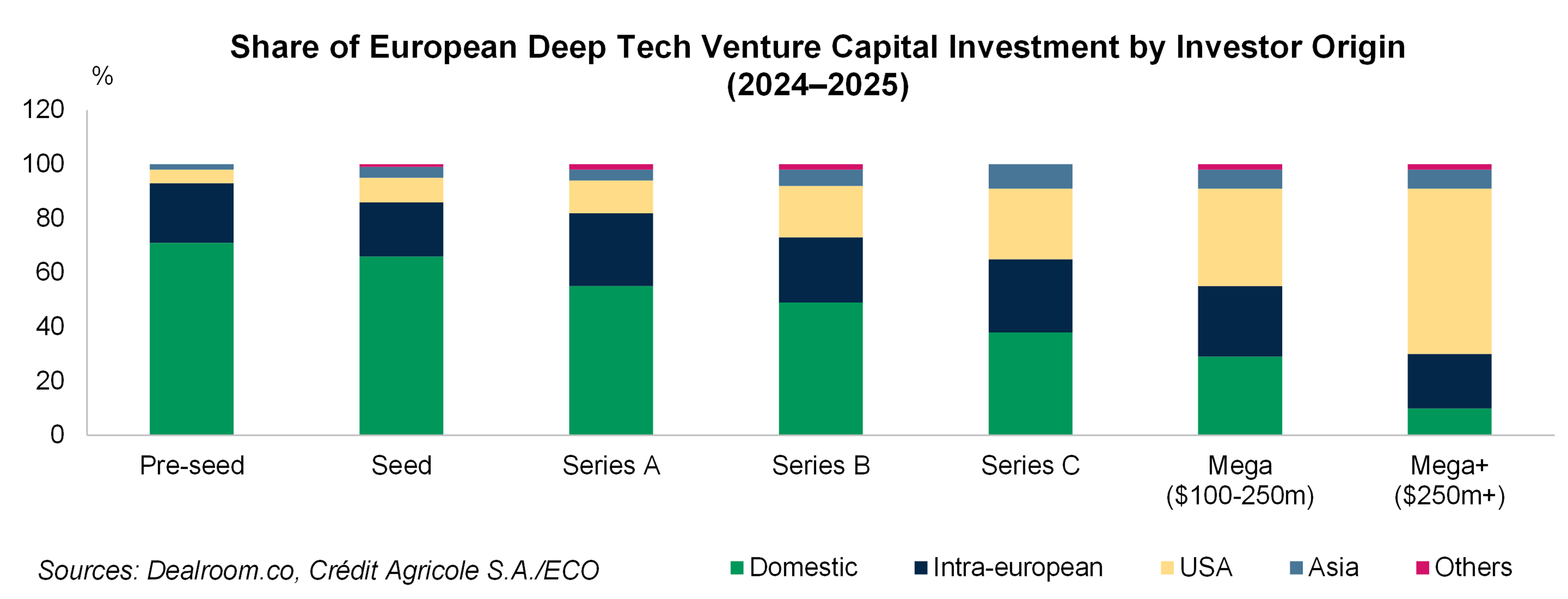 Share of European Deep Tech Venture Capital investment by Investor origin