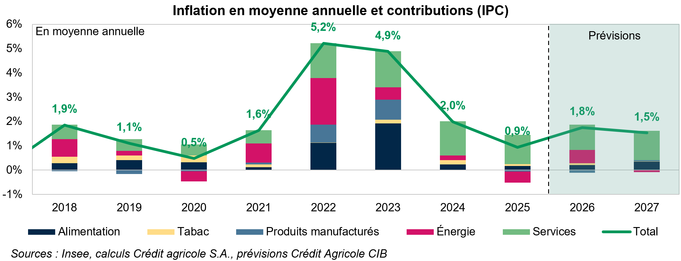 Inflation en moyenne annuelle et contributions (IPC)