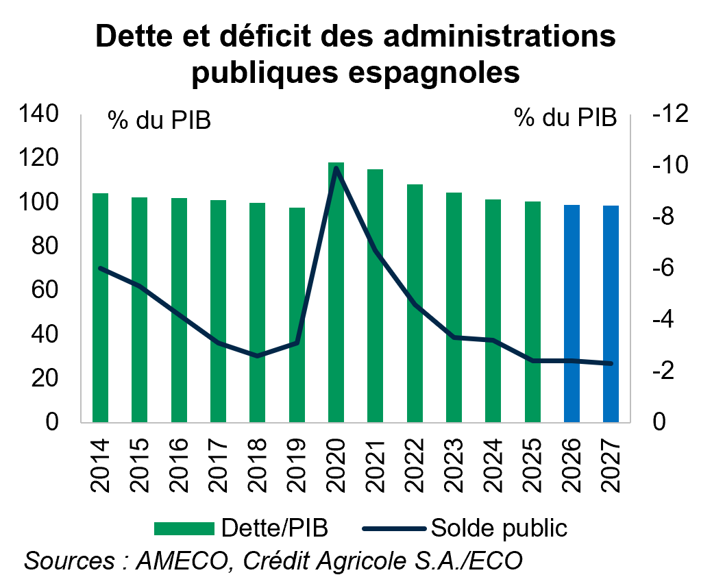 Dette et déficit des administrations publiques espagnoles