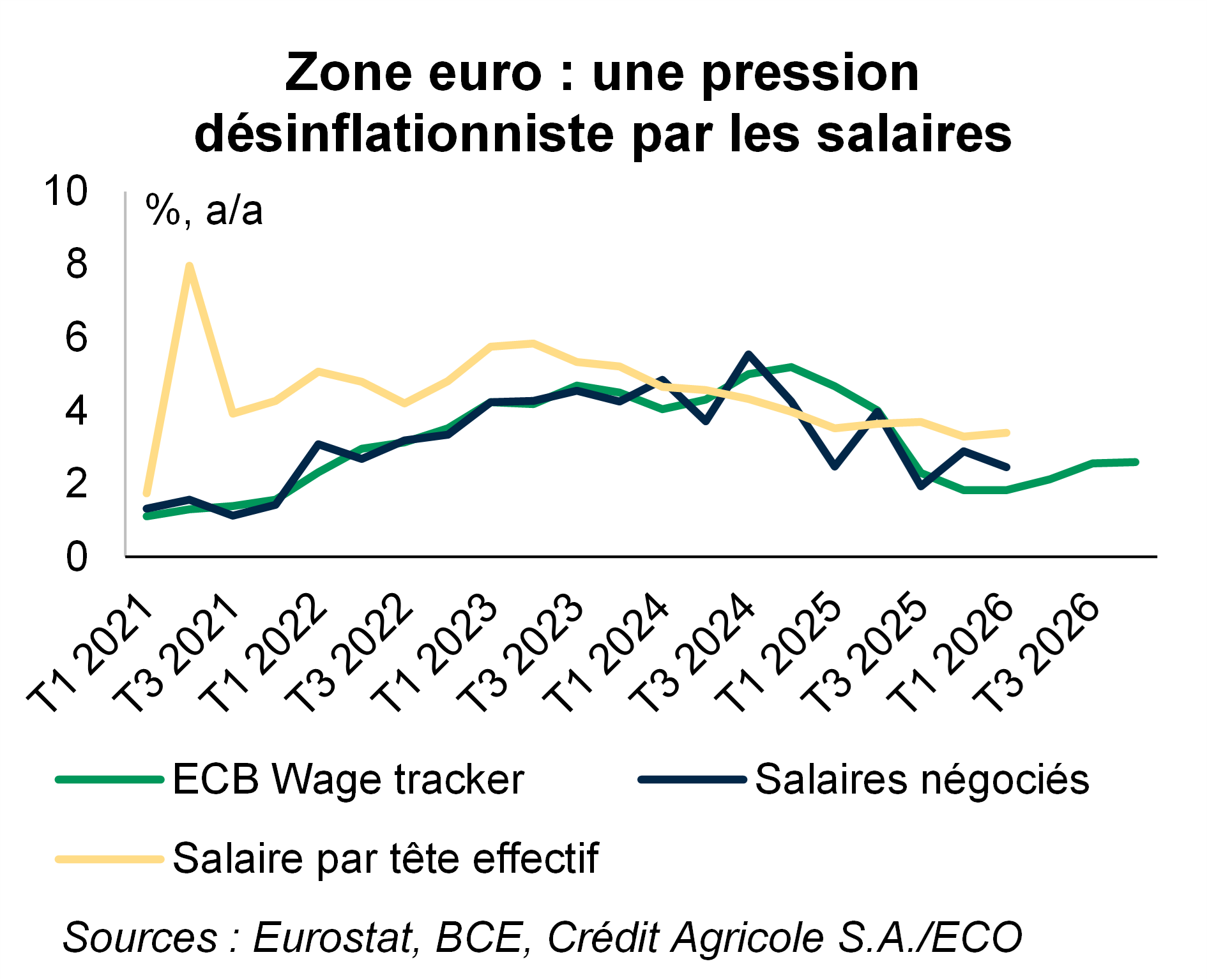 Zone euro : une pression désinflationniste par les salaires