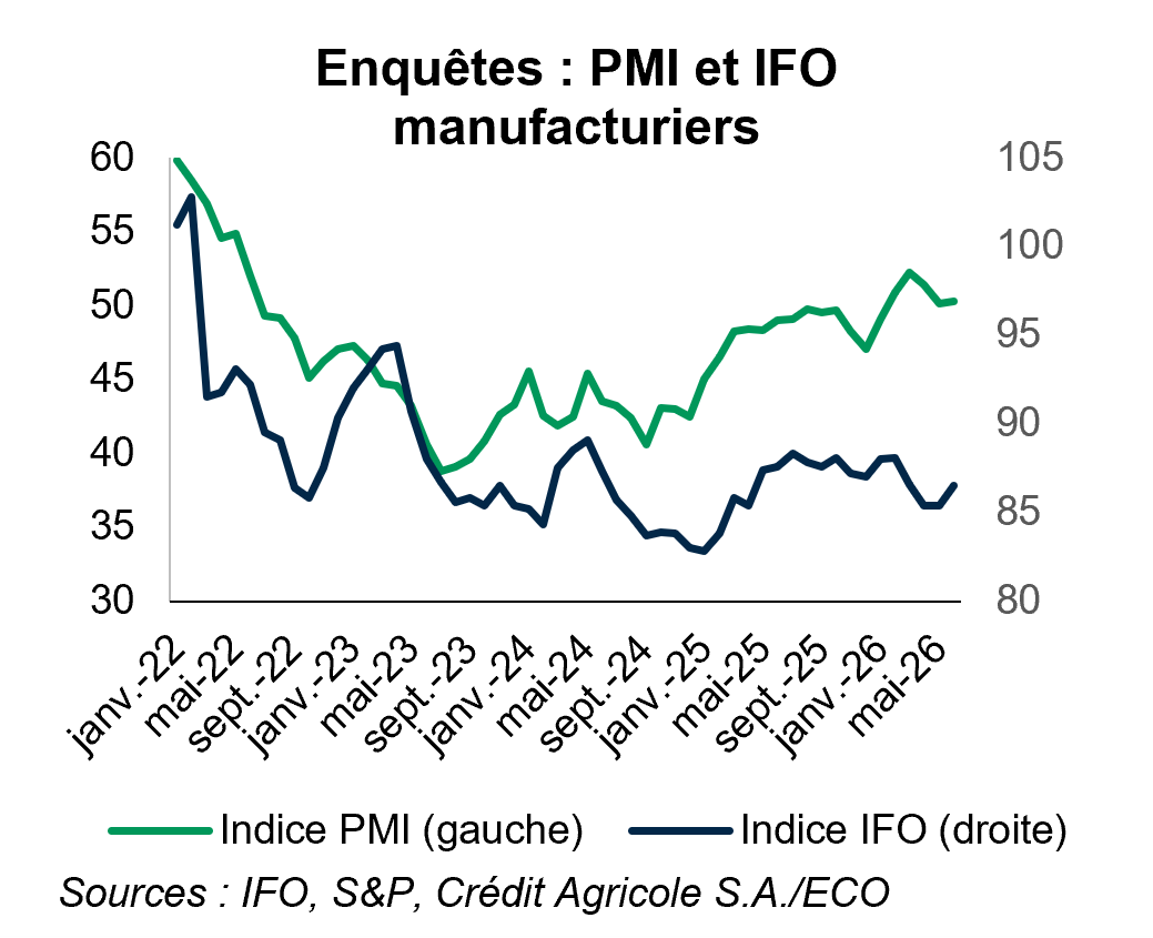 Enquêtes : PMI et IFO manufacturiers
