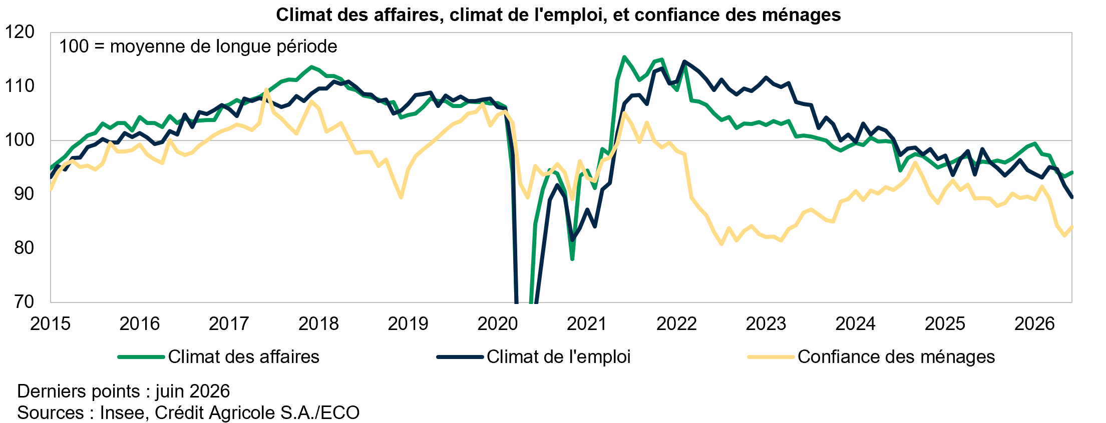 Climat des affaires, climat de l'emploi, et confiance des ménages
