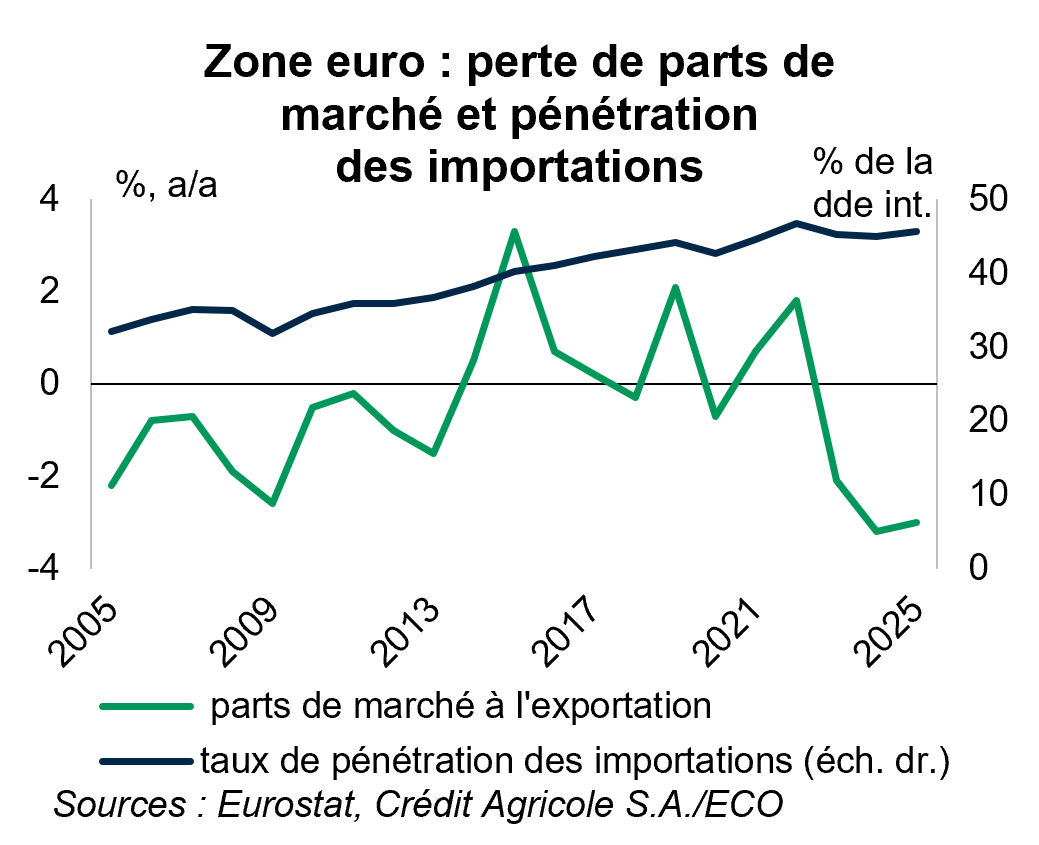 Zone euro : perte de parts de marché et pénétration  des importations