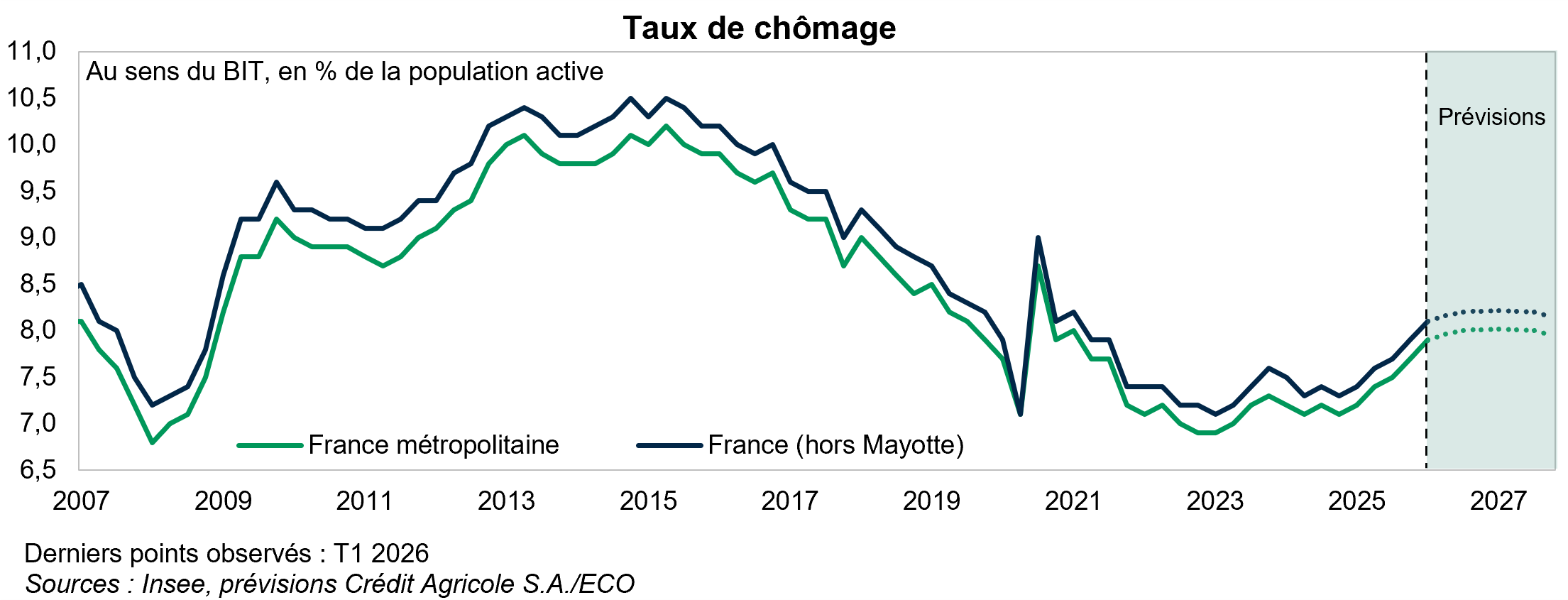 Taux de chômage
