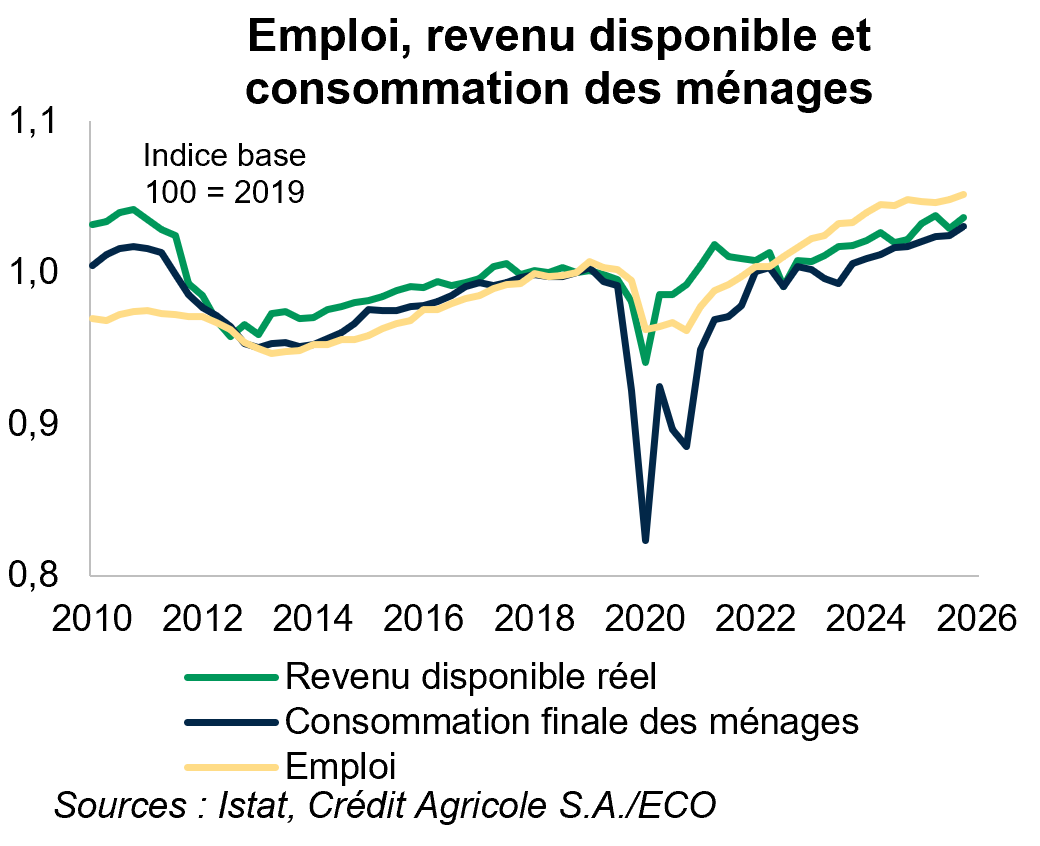 Emploi, revenu disponible et consommation des ménages