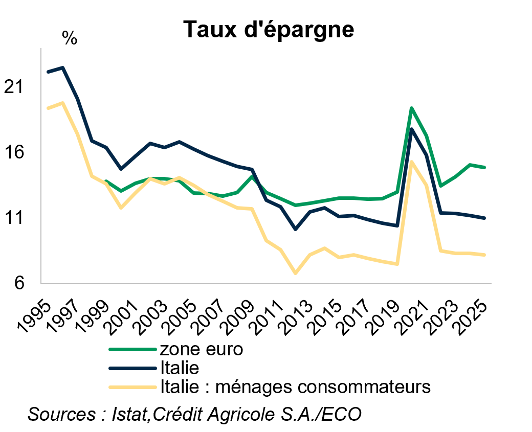 Taux d'épargne