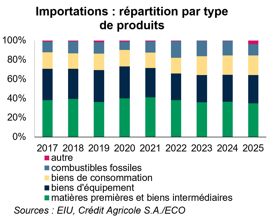 Importations : répartition par type  de produits