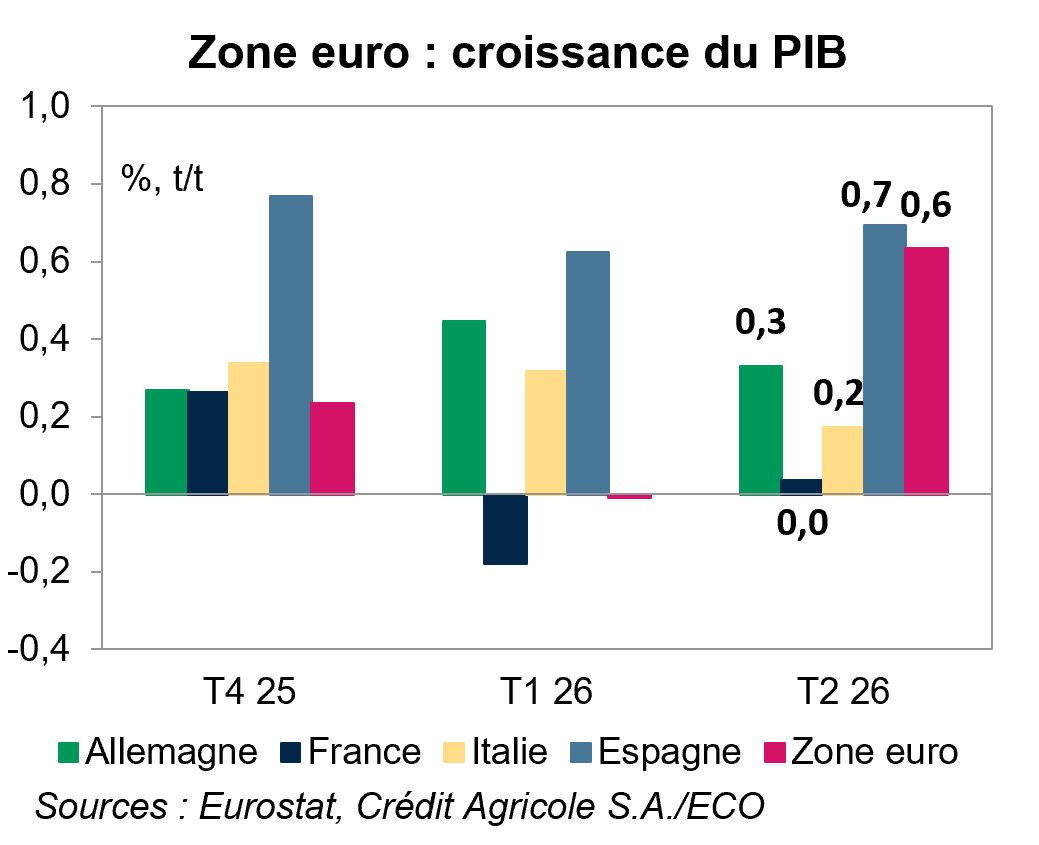 Zone euro : croissance du PIB