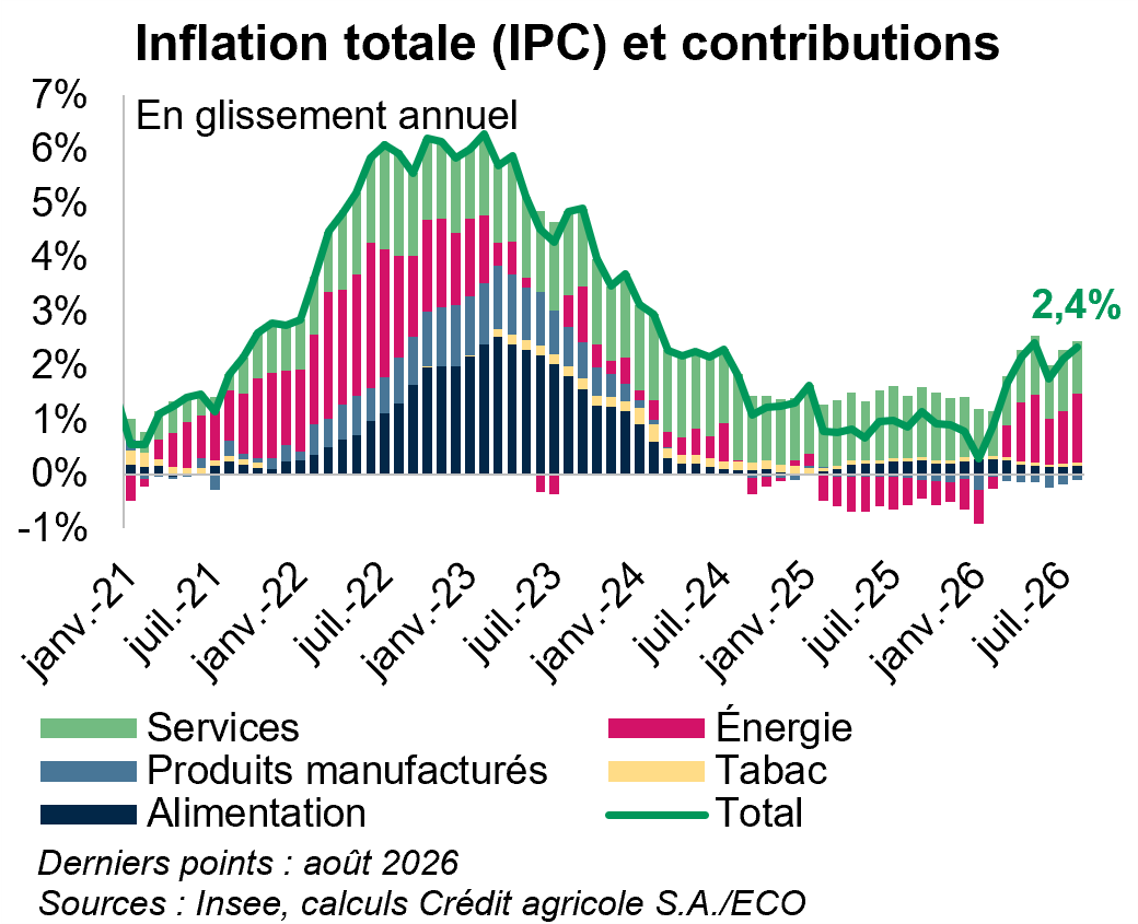 Inflation totale (IPC) et contributions