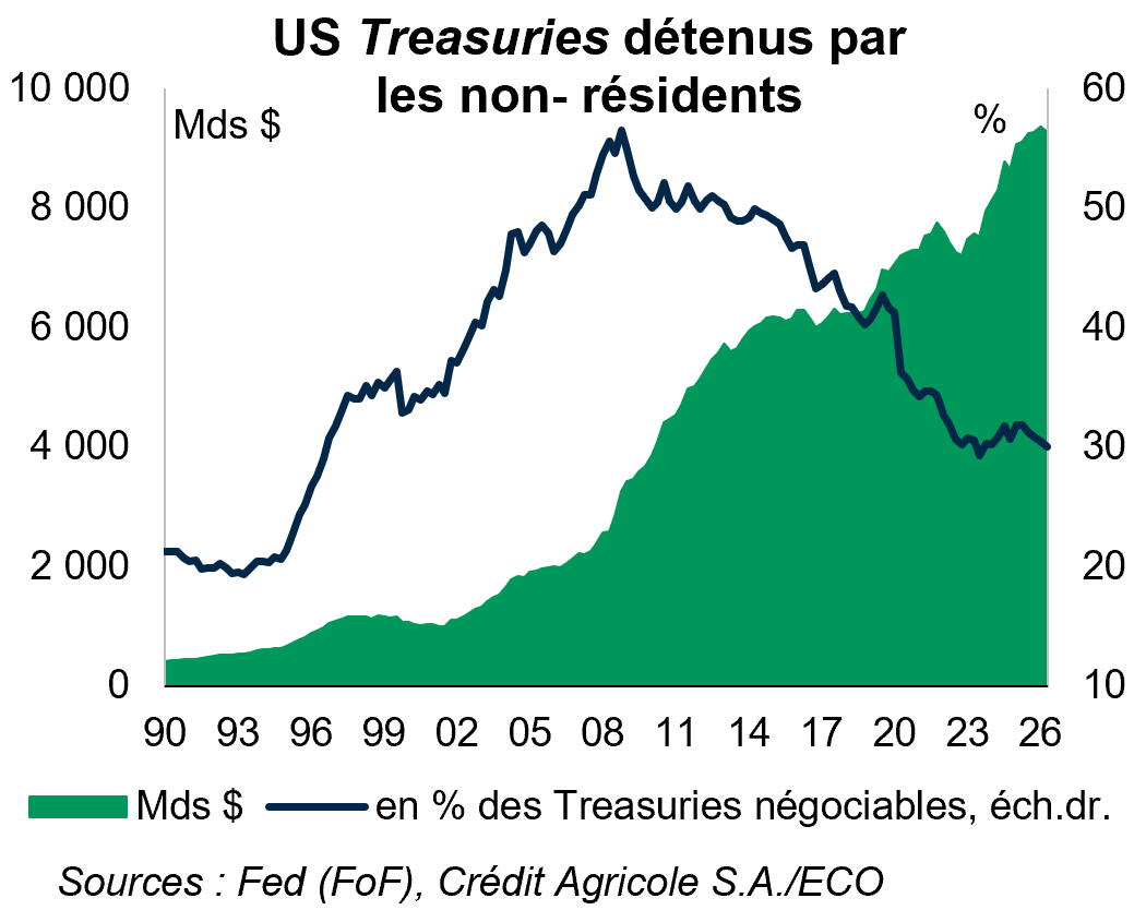 US Treasuries détenus par les non- résidents