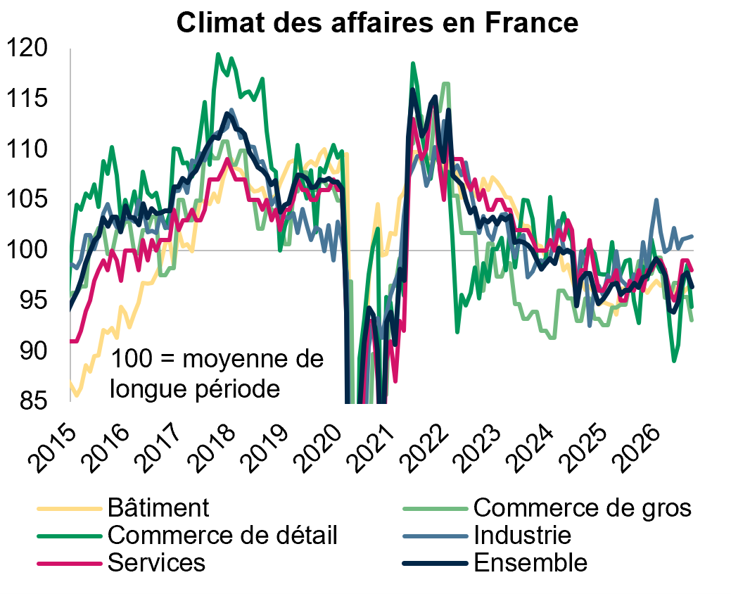 Climat des affaires en France