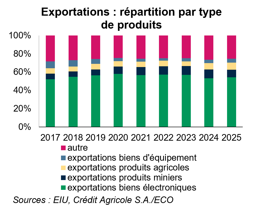 Exportations : répartition par type de produits
