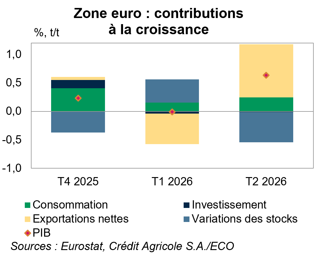 Zone euro : contributions à la croissance